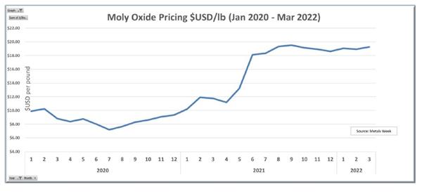 Moly Oxide Pricing $USD/lb (Jan 2020 - Mar 2022) 