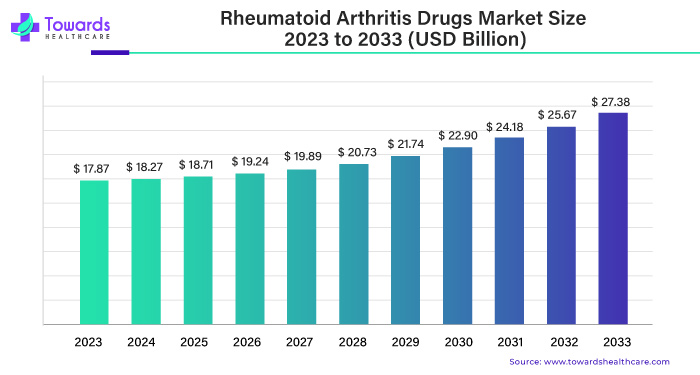Rheumatoid Arthritis Drugs Market Size to Worth USD 27.38