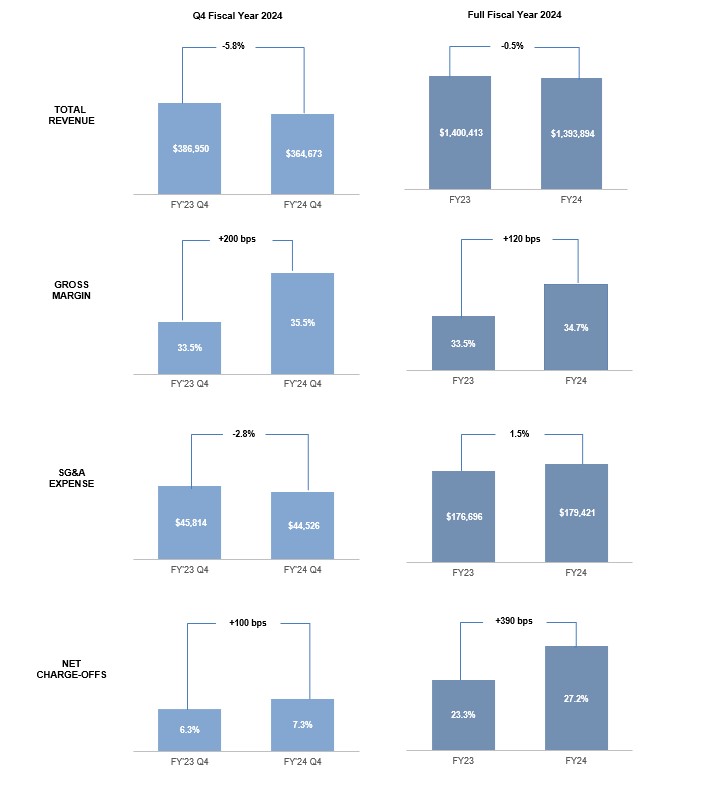 America’s Car-Mart Reports Fourth Quarter and Fiscal Year 2024 Results