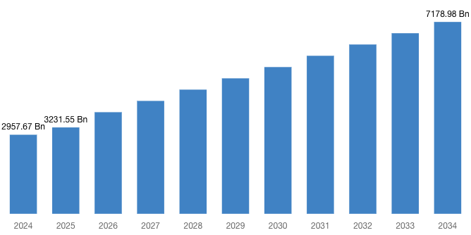 [Latest] Global Gas Pipeline Infrastructure Market Size/Share Worth USD 7178.98 Billion by 2034 at a 9.26% CAGR: Custom Market Insights (Analysis, Outlook, Leaders, Report, Trends, Forecast, Segmentation, Growth Rate, Value, SWOT Analysis)