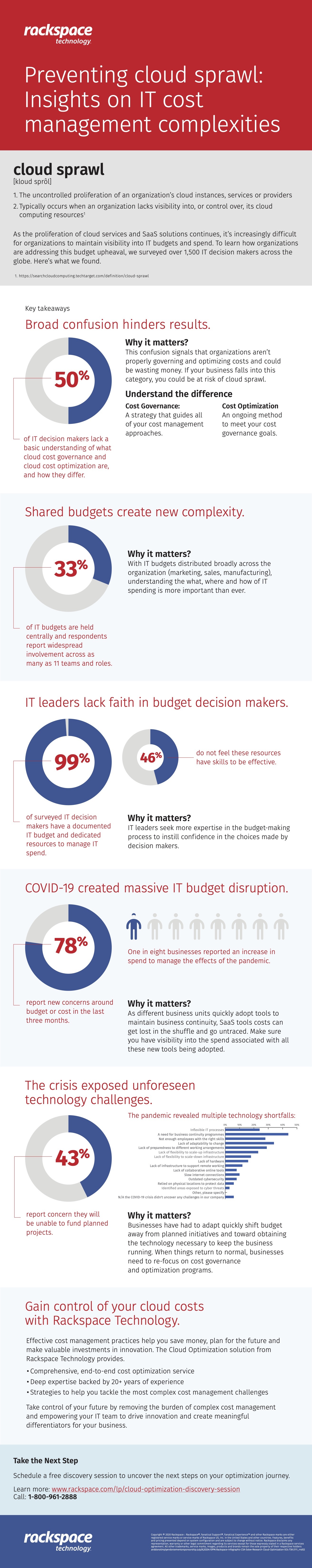 Rackspace Technology Announces Results of Global Cloud Budget Survey, Uncovers the Hidden Complexities of IT Spend Management