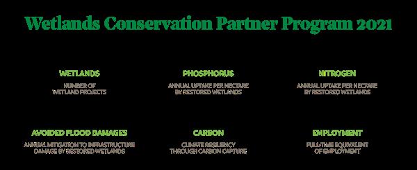 Conservation impact