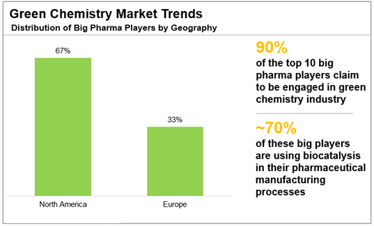 Green Chemistry