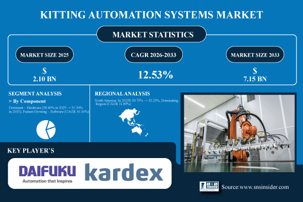 Kitting Automation Systems Market Size & Share Report