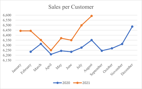 Sales Per Customer