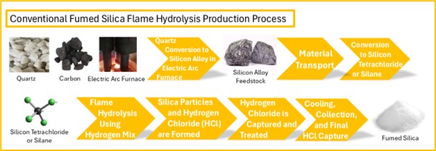 Conventional Fumed Silica Flame Hydrolysis Production Process