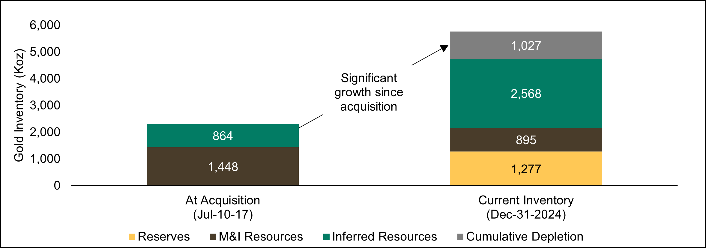 Figure 5: Lamaque Complex track record of Mineral Reserve and Mineral Resource Growth since acquisition (Koz Au)5