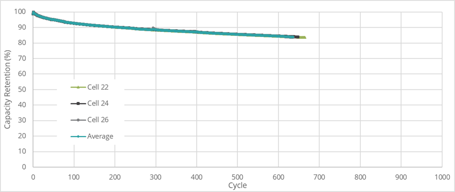 Résultats des tests de cyclage (à ce jour)