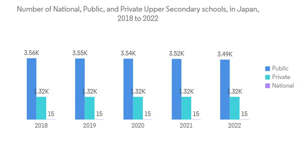 Admission Management Software Market Number Of National Public And Private Upper Secondary Schools In Japan 2018 To