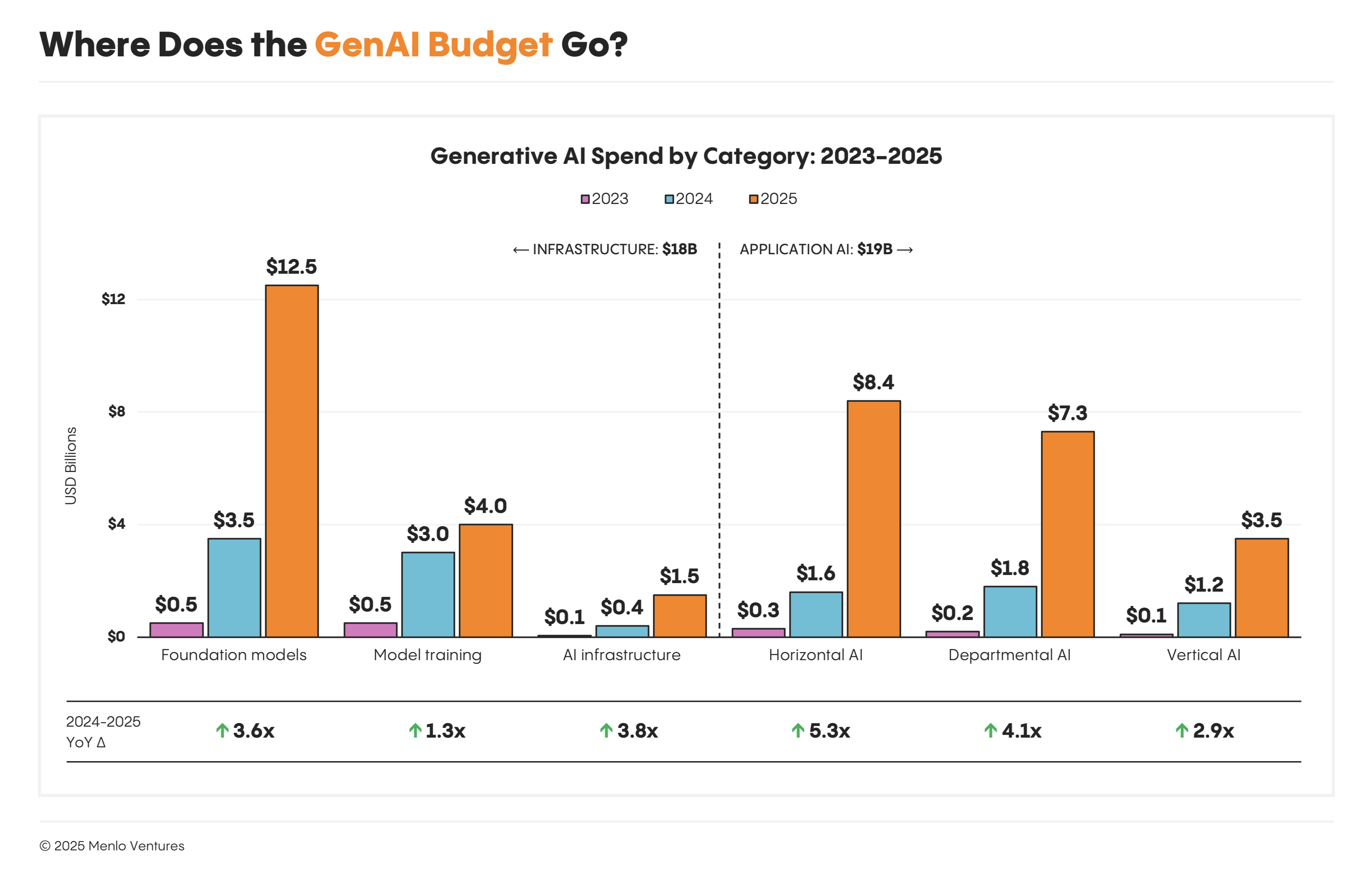 Menlo Ventures’ 2025 State of Generative AI Report: Enterprise Investment Hit $37B in 2025, Tripling in One Year