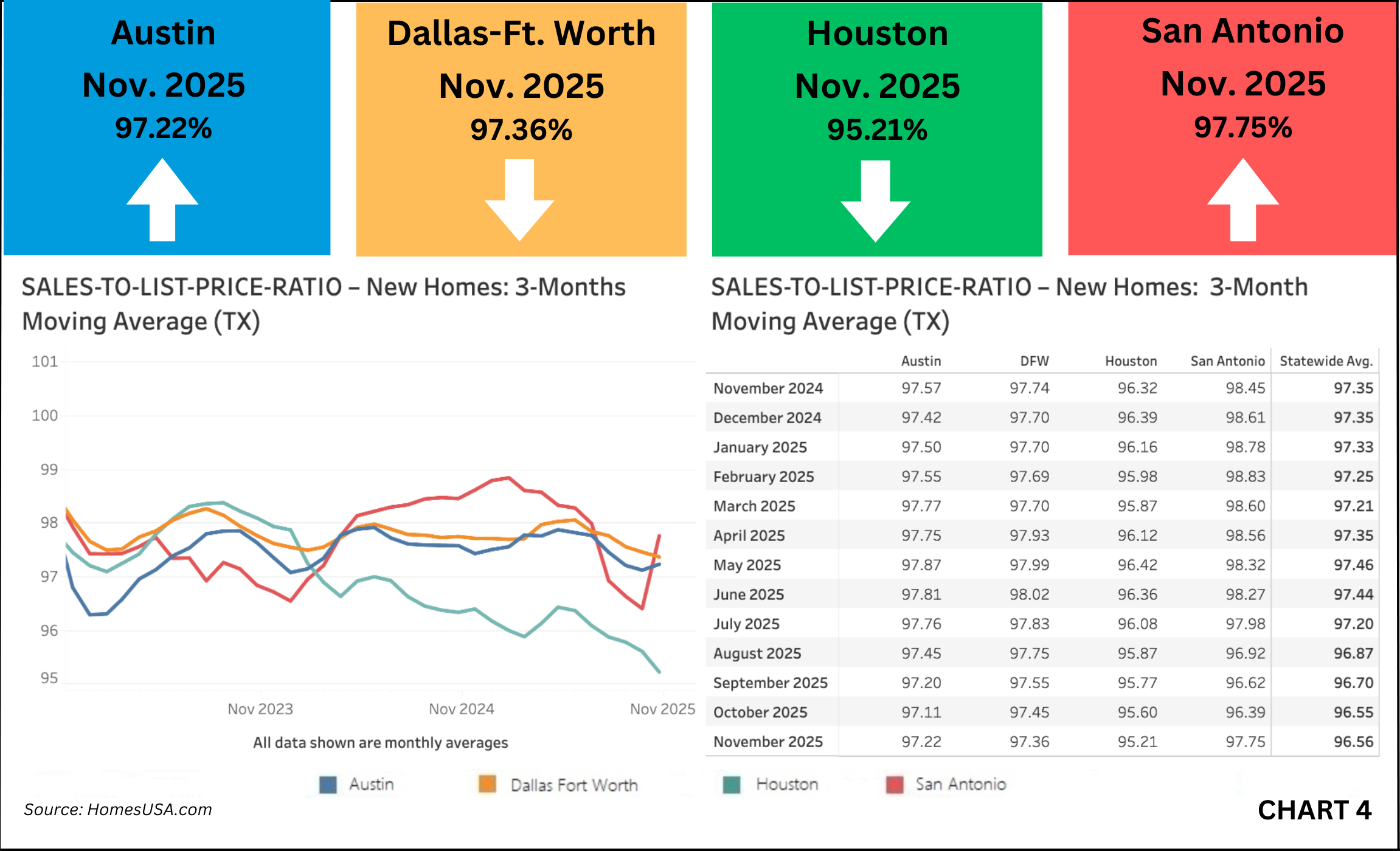 TEXAS NEW HOMES SALES-TO-LIST PRICE RATIO: Edges higher