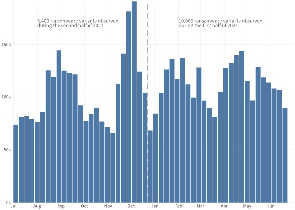 Graph of weekly ransomware volume over the last 12 months