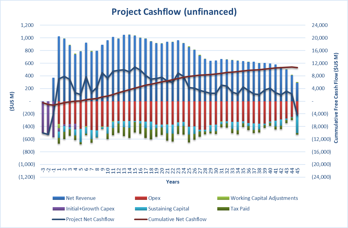 Figure 2 – Project Cash Flows