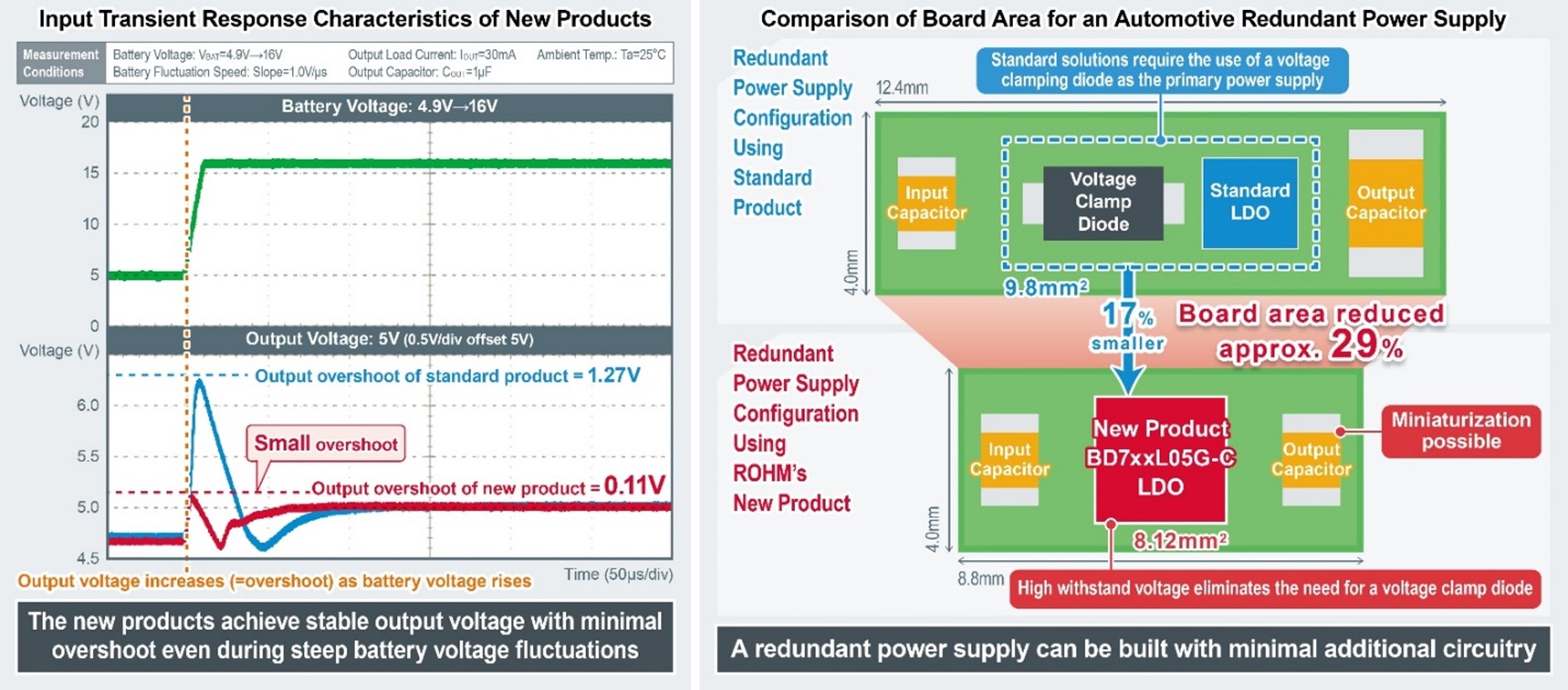 Input Transient Response Characteristics & Comparison of Board Area