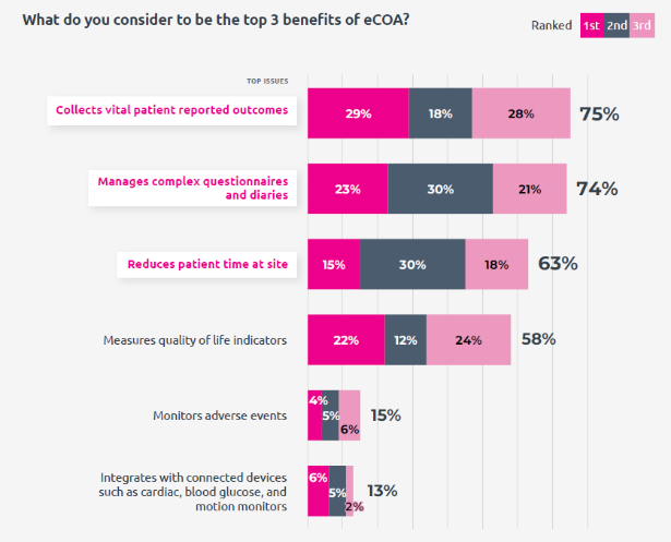 YPrime CNS Survey - Key eCOA Attributes