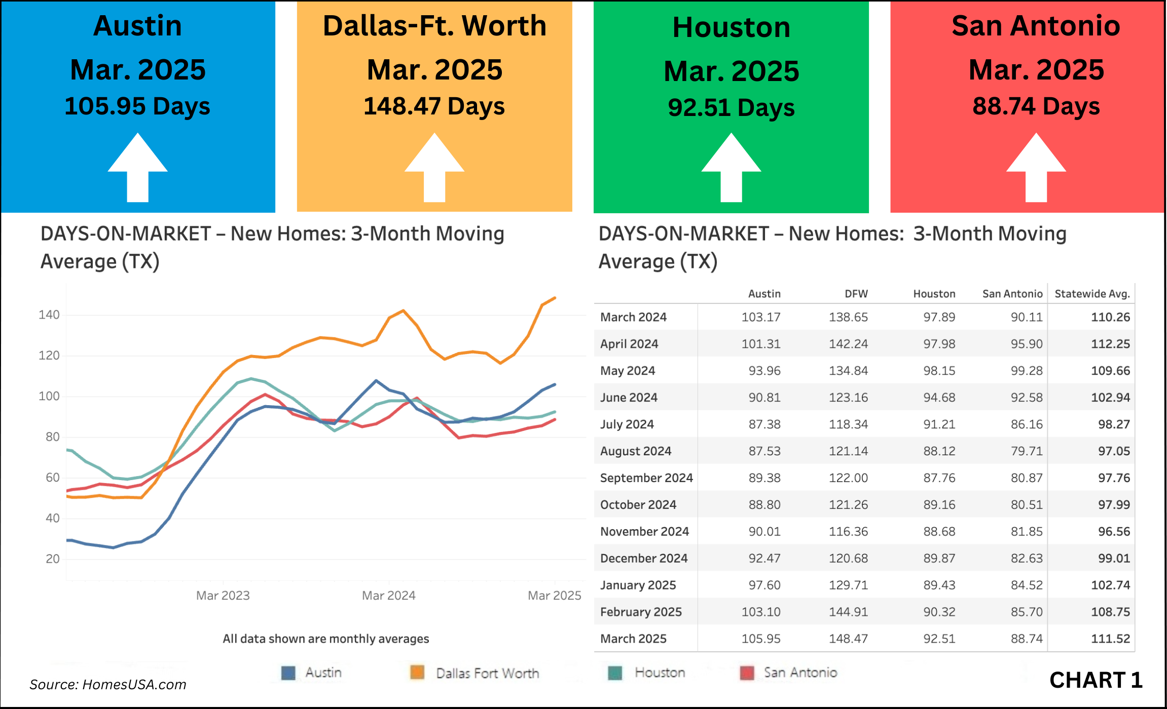 Chart 1: Texas New Homes Tracking – Days on Market – March 2025