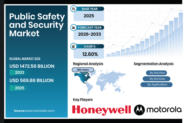 Public Safety and Security Market