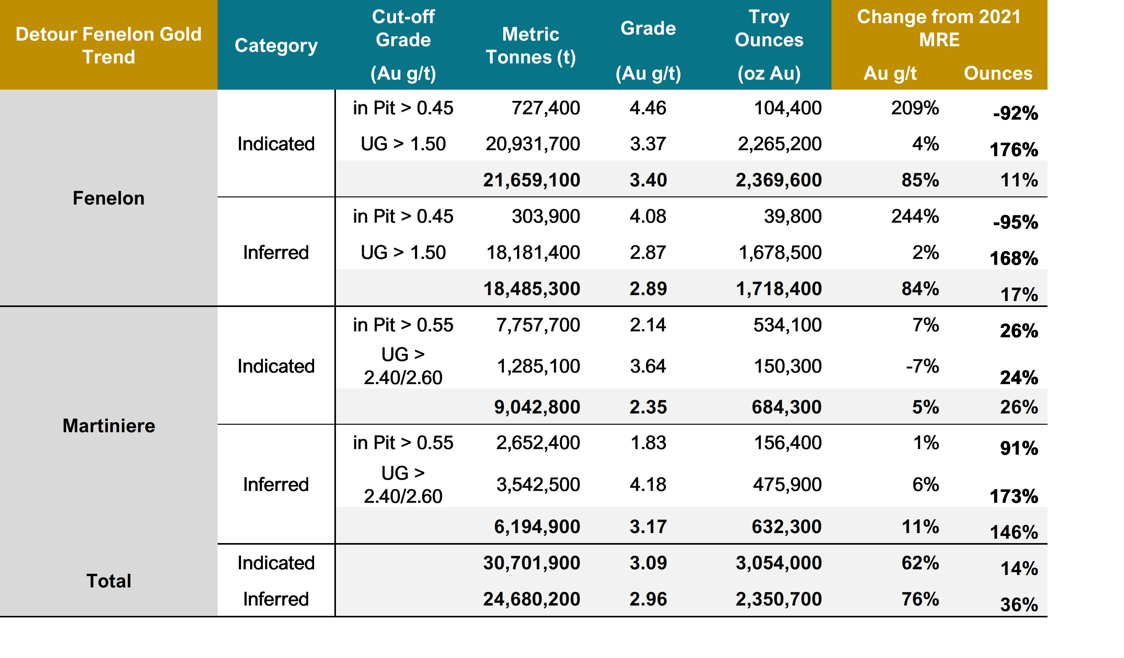 Detour-Fenelon Gold Trend 2023 MRE compared to the 2021 MRE