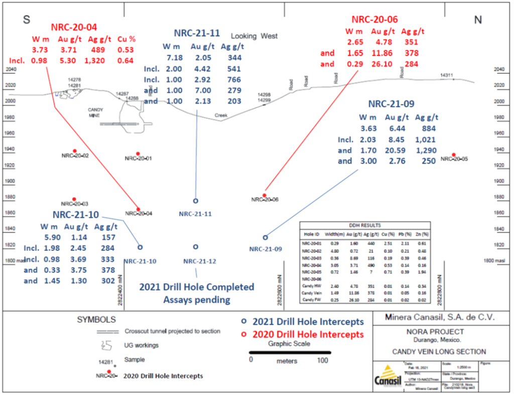 Candy Vein Long Section - 2020 and 2021 Drill Intercepts and NRC-21-09 to NRC-21-11 Results