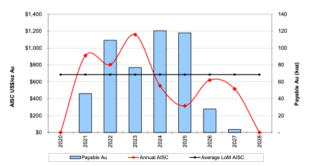 Figure 2 - Annual Production and AISC