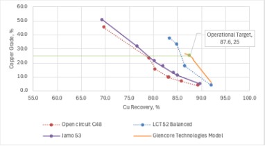 Conventional vs Jameson cell performance in open and closed circuit