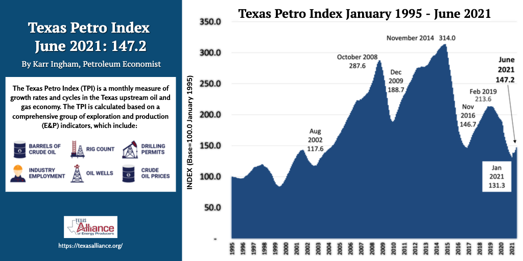 Texas Petro Index, June 2021