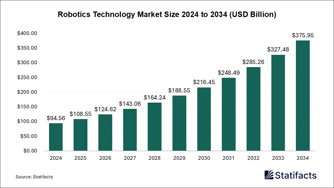 Robotics Technology Market Size to Lead USD 375.95 Billion by 2034 Driven by Automation, AI, Cobots, and Healthcare Growth