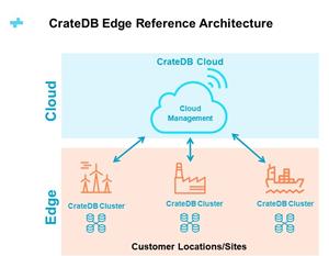 CrateDB Edge