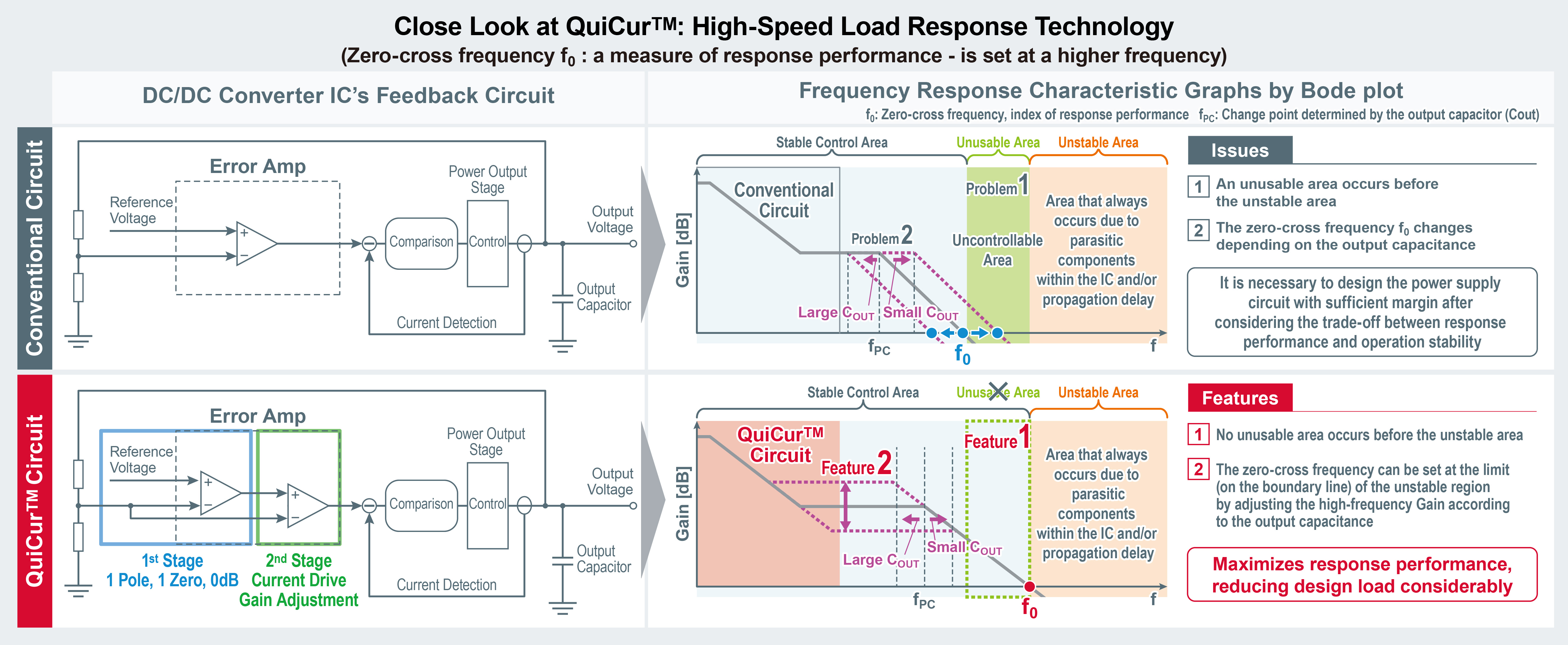 QuiCur High-Speed Load Response