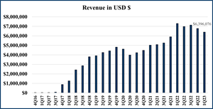 Revenue in USD $