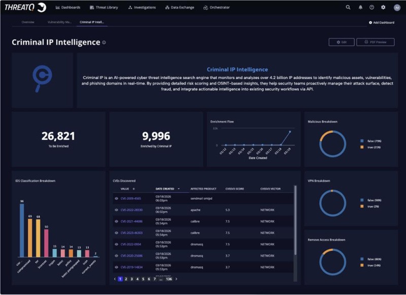Criminal IP intelligence integrated into the ThreatQ dashboard, enabling unified visibility into enriched indicators and risk context