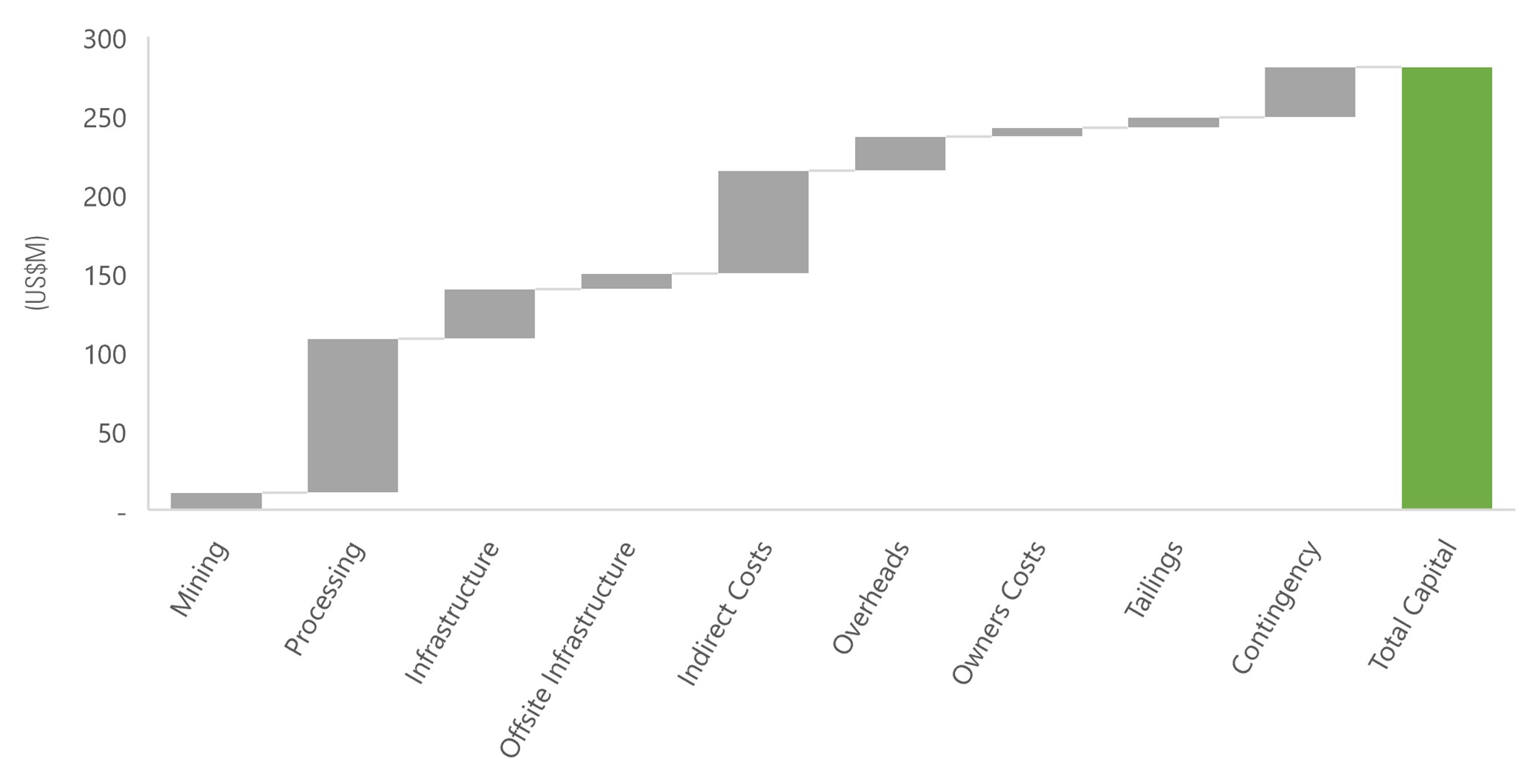 Figure 3: Initial capital expenditure breakdown by area