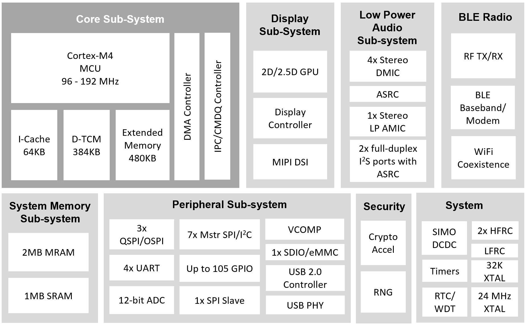 Apollo4 Blue Diagram