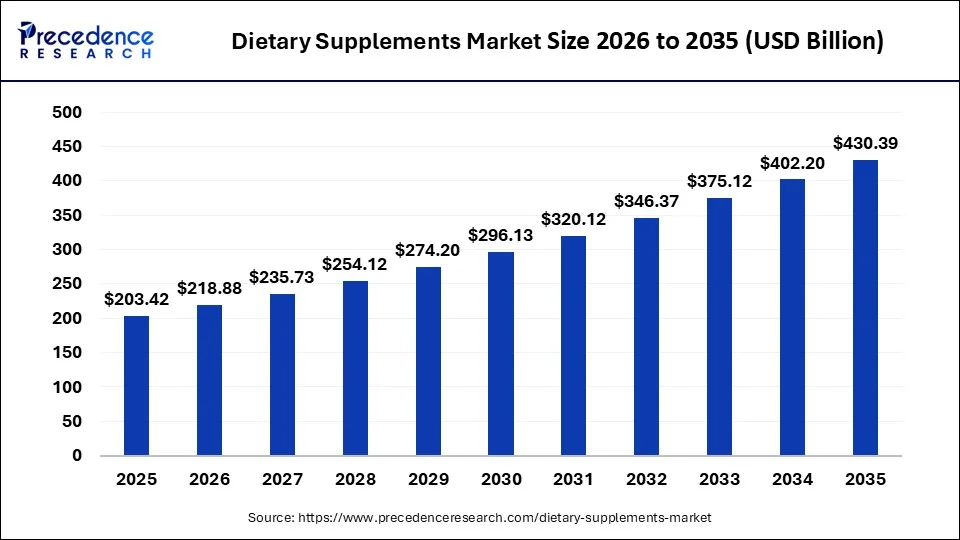 Dietary Supplements Market Size Expected to Reach USD 430.39 Bn by 2034 Driven by Preventive Healthcare, Personalized Nutrition, and Rising Health Awareness