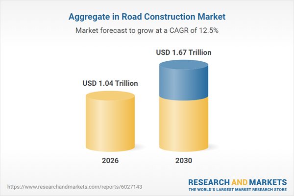 Aggregates in Road Construction Market to Reach $1.67 Trillion by 2030, Driven by Sustainable Practices - Holcim Group, CRH, and CEMEX Dominate