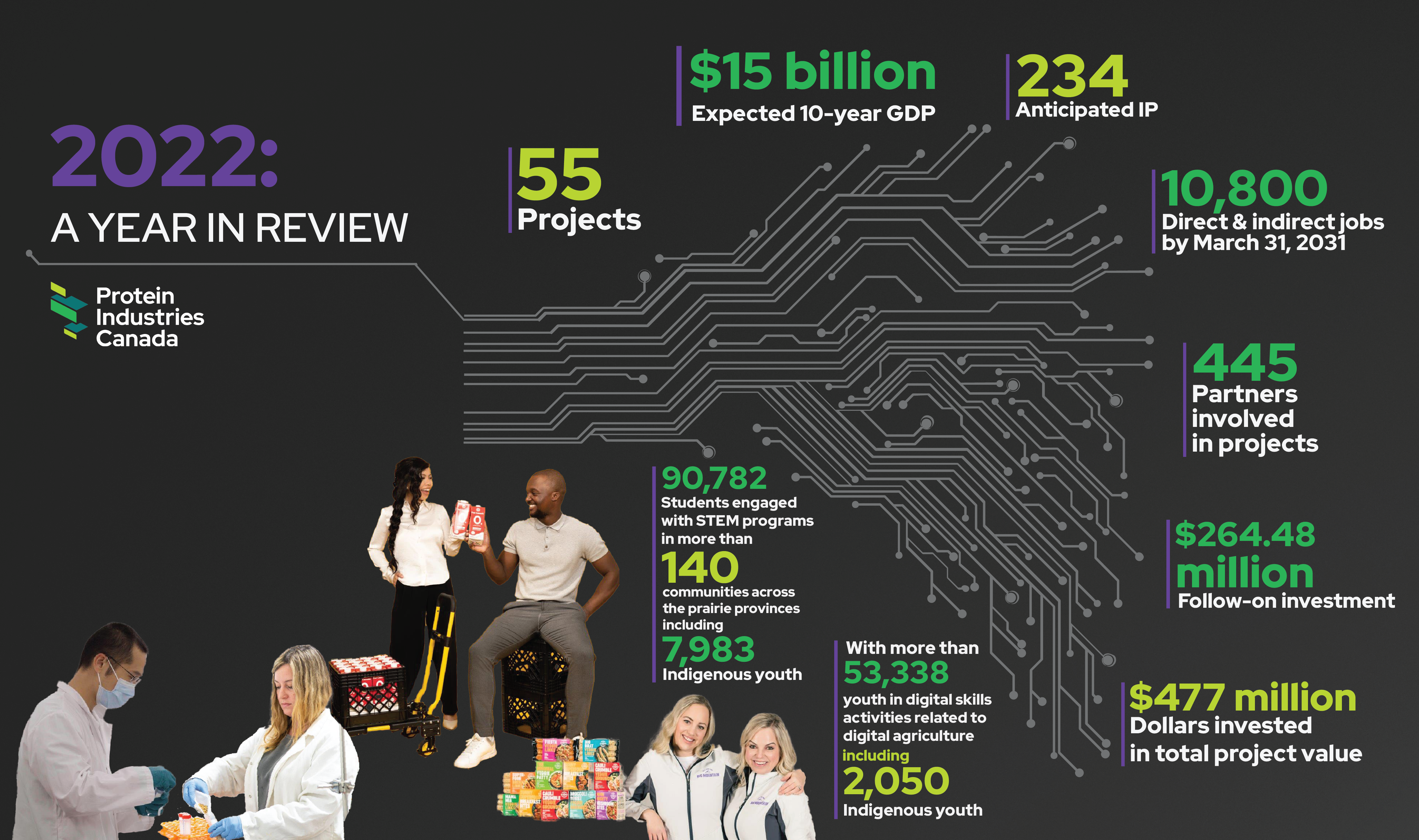 Protein Industries Canada 2022 Year in Review graphic