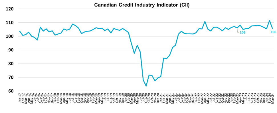 Canadian Credit Industry Indicator (CII)