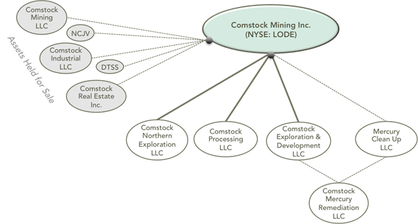 Comstock Corporate Realignment