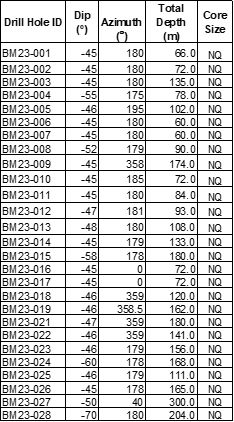 Completed 2023 drill hole attributes