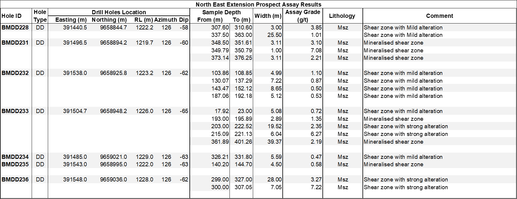 Buckreef Main Zone Northeast Extension (NEE) Assay Results. *