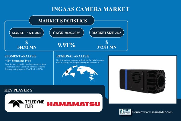 InGaAs Camera Market Share & Size Report