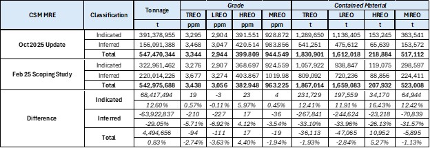 Table 2 - Differences in the Mineral Resource Estimate from February 2025 to October 2025 at a 1,000ppm TREO cut-off
