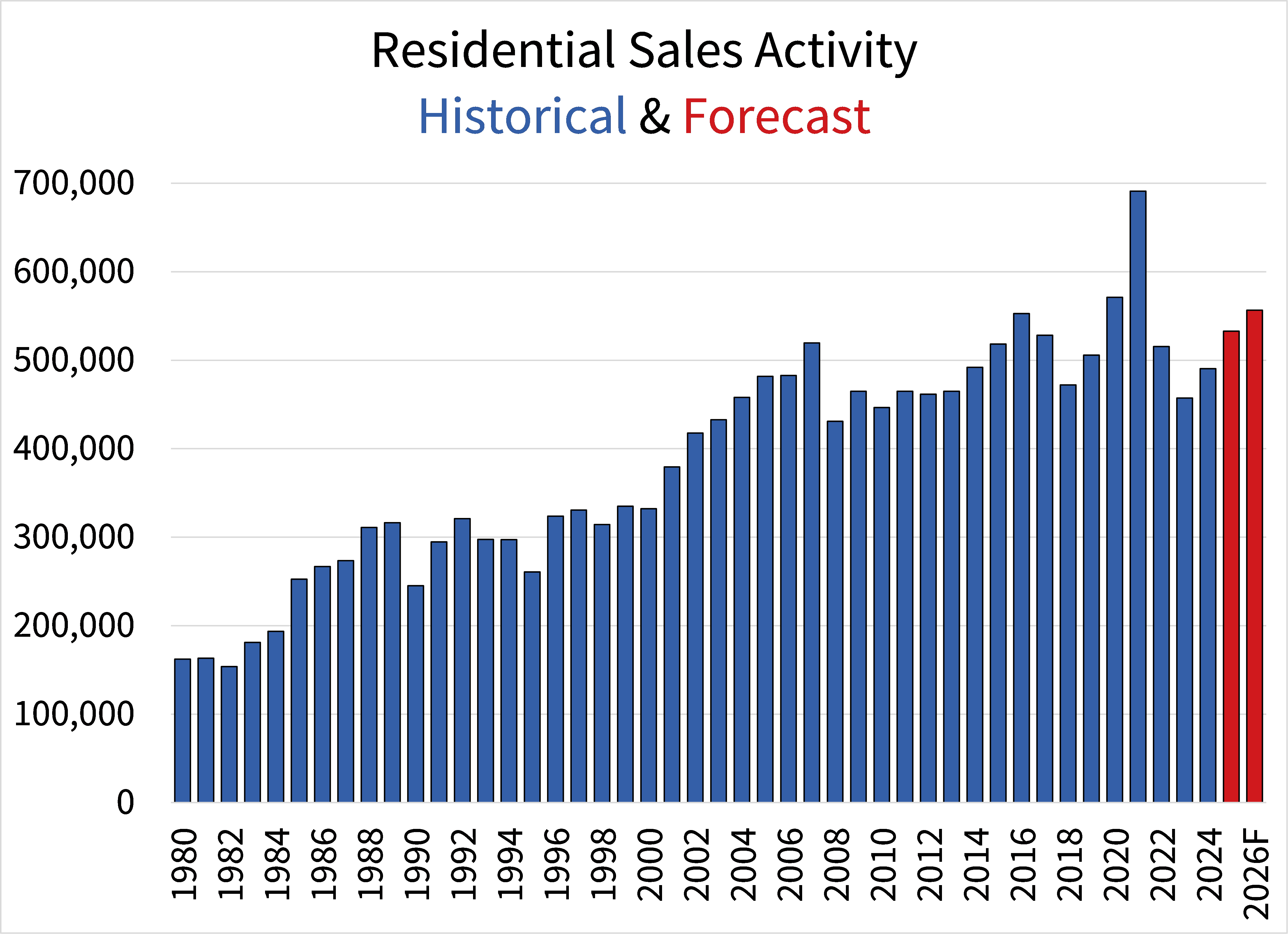 Residential Sales Activity, historical & forecast