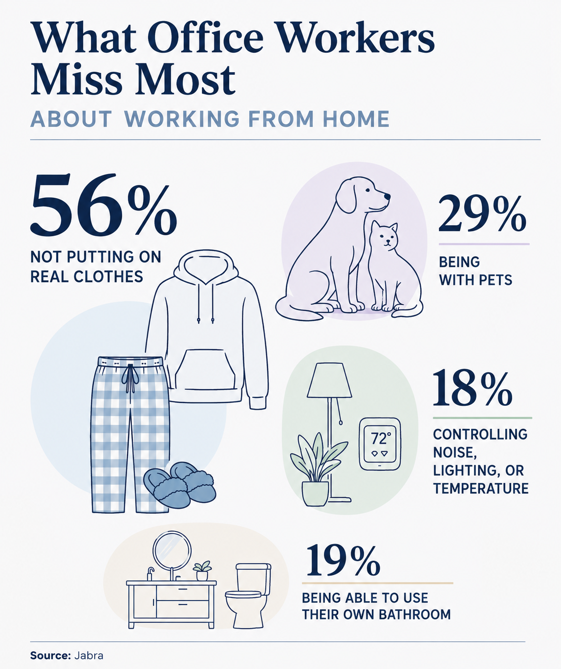 Jabra Releases 2026 US Modern Workplace Report: Data Reveals 77% of Office Workers Face Time-Wasting Tech Issues Every Week