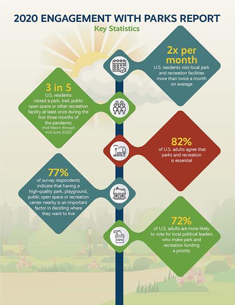 Infographic of key data from the 2020 Engagement with Parks Report. 