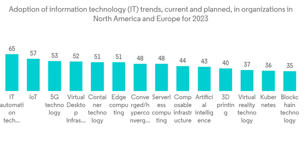 Global Data Center Power Market Industry Adoption Of Information Technology I T Trends Current And Planned In Organi