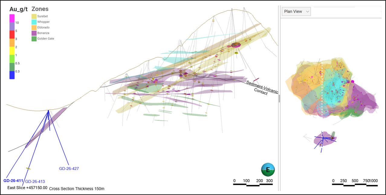 Zone Cross Section: Hole GD-26-411, GS-26-413 & GD-26-427 – Bonanza Zone SW Extension