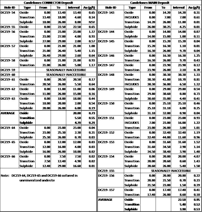 Table 1.0