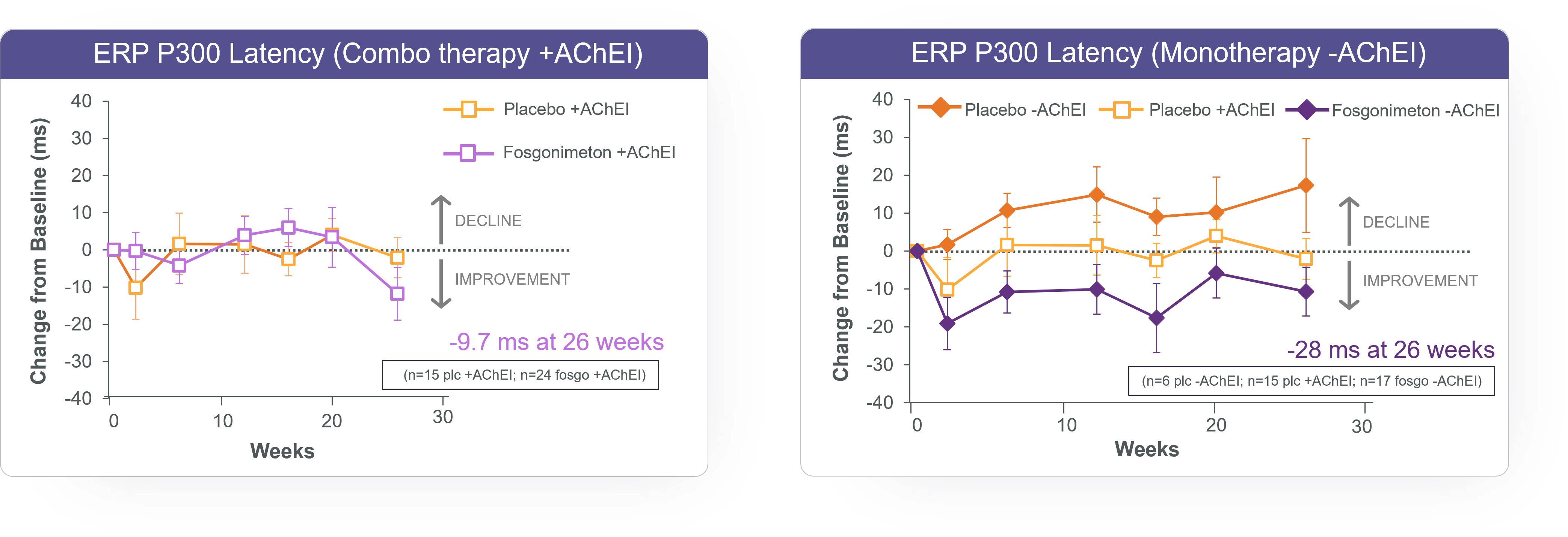 ACT-AD ERP P300 Latency post hoc analysis: mITT population, Wilcoxon analysis