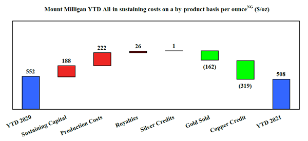 Mount Milligan YTD All-in sustaining costs on a by-product basis per ounceNG ($/oz)